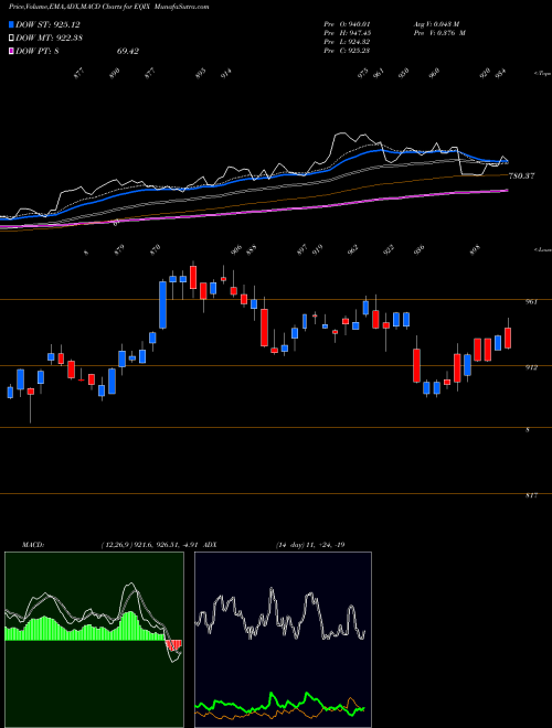 Munafa Equinix, Inc. (EQIX) stock tips, volume analysis, indicator analysis [intraday, positional] for today and tomorrow