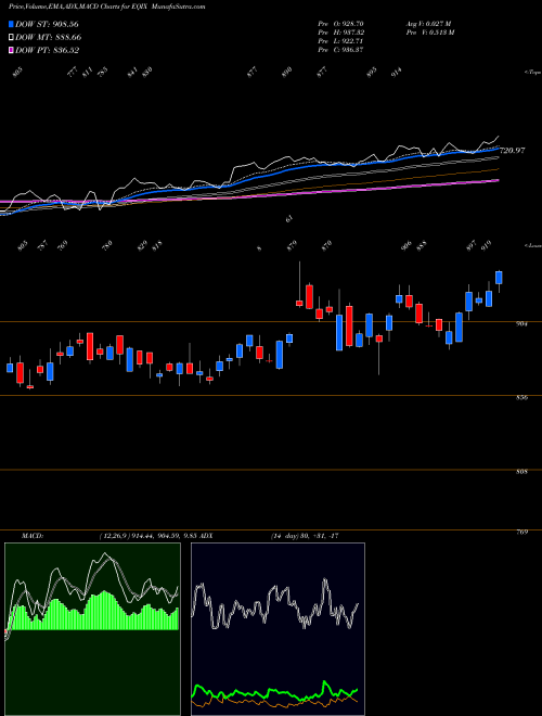 MACD charts various settings share EQIX Equinix, Inc. NASDAQ Stock exchange 