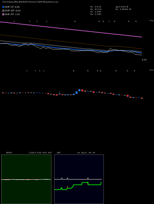 MACD charts various settings share EQOS Diginex Ltd. NASDAQ Stock exchange 