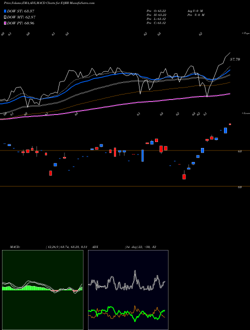 Munafa ProShares Equities for Rising Rates ETF (EQRR) stock tips, volume analysis, indicator analysis [intraday, positional] for today and tomorrow