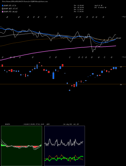 MACD charts various settings share EQRR ProShares Equities For Rising Rates ETF NASDAQ Stock exchange 