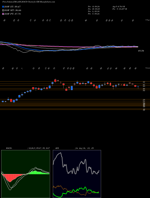 Munafa Eldorado Resorts, Inc. (ERI) stock tips, volume analysis, indicator analysis [intraday, positional] for today and tomorrow