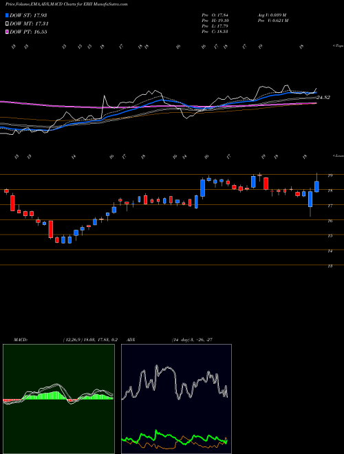 MACD charts various settings share ERII Energy Recovery, Inc. NASDAQ Stock exchange 