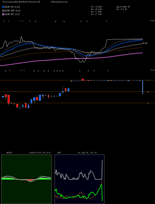 MACD charts various settings share ERS Empire Resources, Inc. NASDAQ Stock exchange 