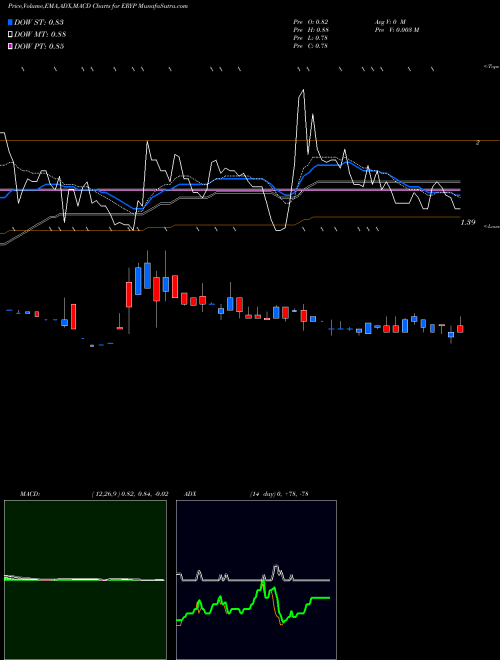 Munafa Erytech Pharma S.A. (ERYP) stock tips, volume analysis, indicator analysis [intraday, positional] for today and tomorrow