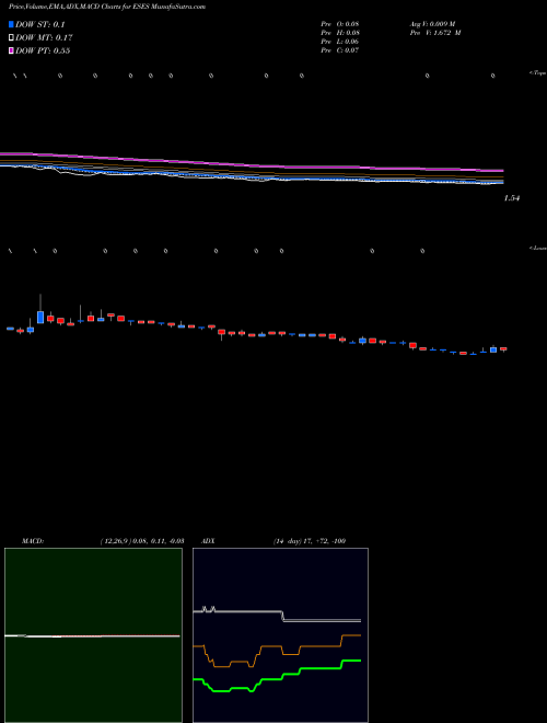 MACD charts various settings share ESES Eco-Stim Energy Solutions, Inc. NASDAQ Stock exchange 