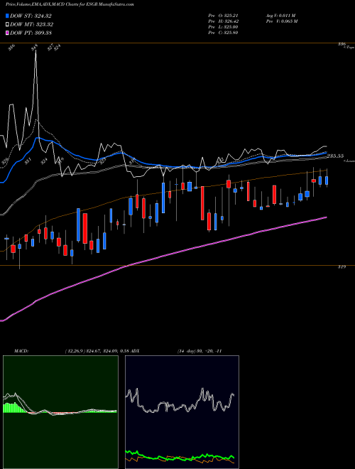 Munafa Enstar Group Limited (ESGR) stock tips, volume analysis, indicator analysis [intraday, positional] for today and tomorrow