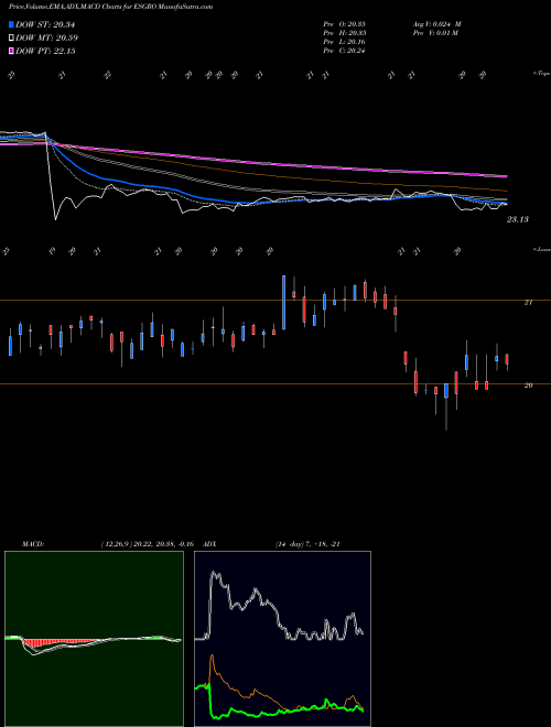 MACD charts various settings share ESGRO Enstar Group Limited NASDAQ Stock exchange 