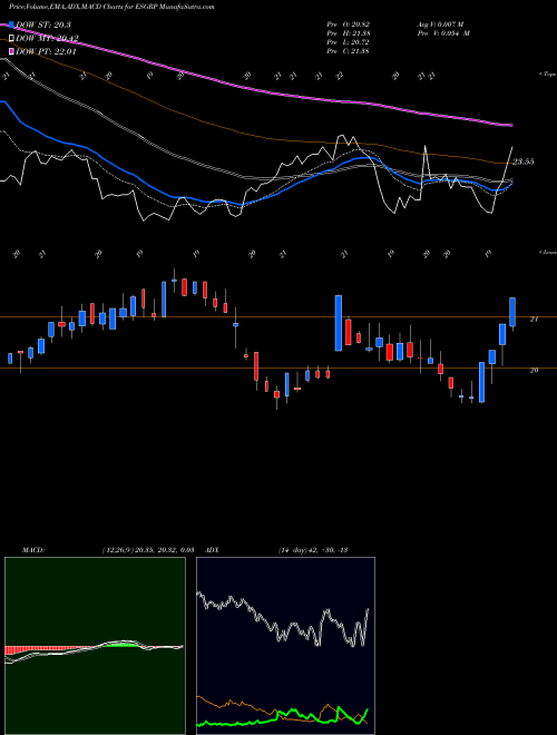 MACD charts various settings share ESGRP Enstar Group Limited NASDAQ Stock exchange 