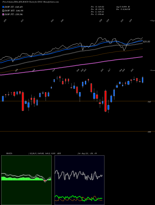 MACD charts various settings share ESGU IShares ESG MSCI USA ETF NASDAQ Stock exchange 