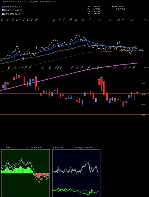 Munafa Elbit Systems Ltd. (ESLT) stock tips, volume analysis, indicator analysis [intraday, positional] for today and tomorrow