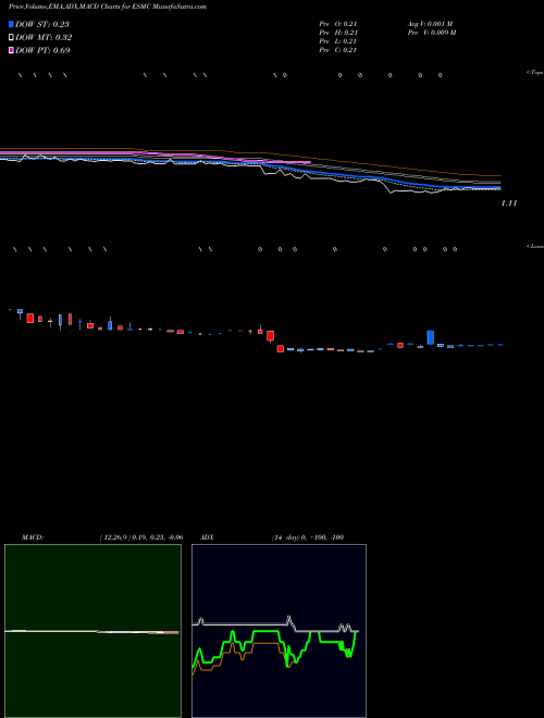 MACD charts various settings share ESMC Escalon Medical Corp. NASDAQ Stock exchange 