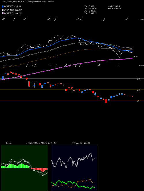 Munafa Vaneck Vectors Video Gaming and Esports ETF (ESPO) stock tips, volume analysis, indicator analysis [intraday, positional] for today and tomorrow