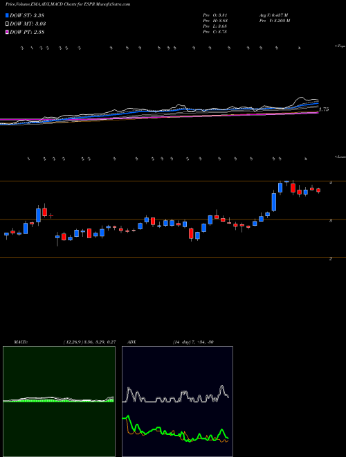 Munafa Esperion Therapeutics, Inc. (ESPR) stock tips, volume analysis, indicator analysis [intraday, positional] for today and tomorrow