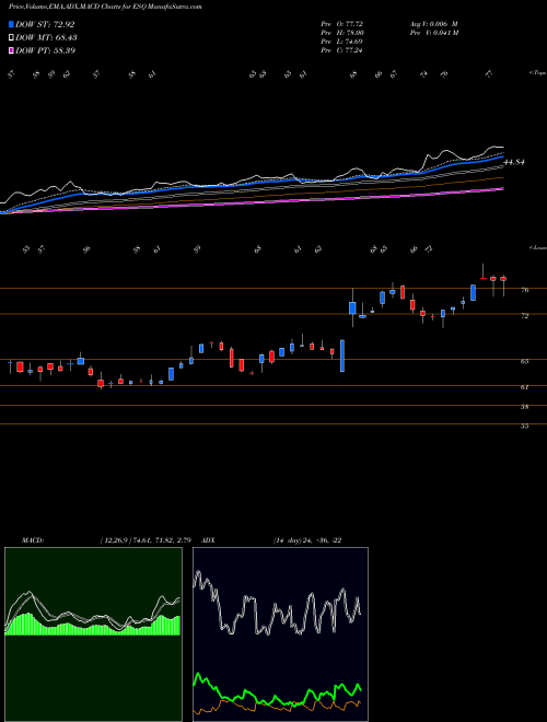 MACD charts various settings share ESQ Esquire Financial Holdings, Inc. NASDAQ Stock exchange 