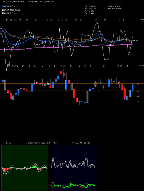 MACD charts various settings share ESTA Establishment Labs Holdings Inc. NASDAQ Stock exchange 