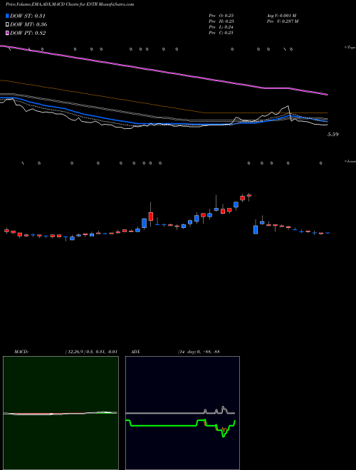 Munafa Estre Ambiental, Inc. (ESTR) stock tips, volume analysis, indicator analysis [intraday, positional] for today and tomorrow