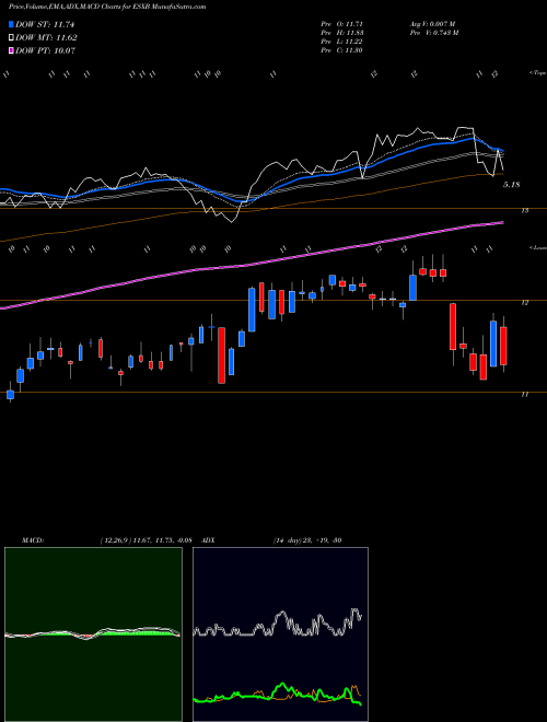 MACD charts various settings share ESXB Community Bankers Trust Corporation. NASDAQ Stock exchange 