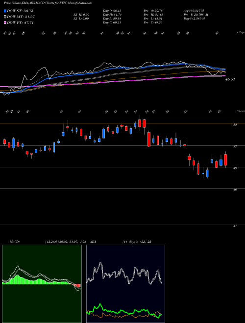 MACD charts various settings share ETFC E*TRADE Financial Corporation NASDAQ Stock exchange 