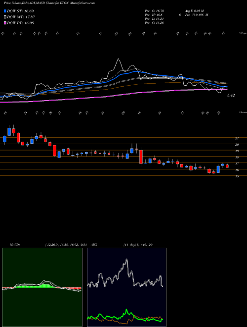 MACD charts various settings share ETON Eton Pharmaceuticals, Inc. NASDAQ Stock exchange 