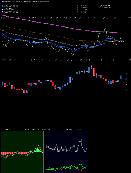 Munafa Etsy, Inc. (ETSY) stock tips, volume analysis, indicator analysis [intraday, positional] for today and tomorrow