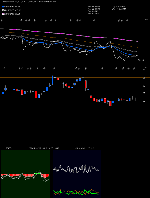 MACD charts various settings share ETSY Etsy, Inc. NASDAQ Stock exchange 