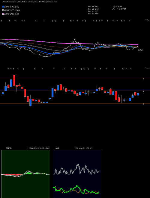 Munafa  (EUDA) stock tips, volume analysis, indicator analysis [intraday, positional] for today and tomorrow