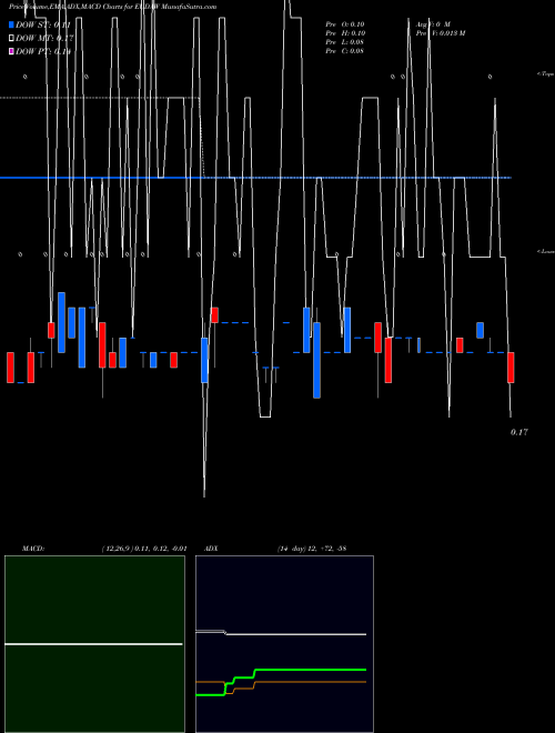 Munafa  (EUDAW) stock tips, volume analysis, indicator analysis [intraday, positional] for today and tomorrow