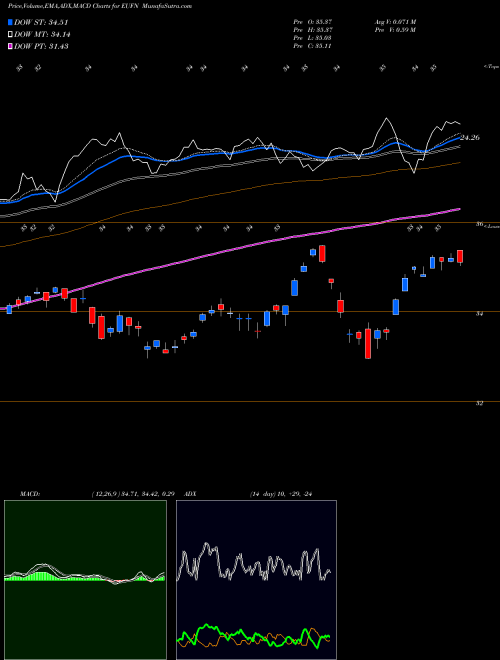 Munafa IShares MSCI Europe Financials Sector Index Fund (EUFN) stock tips, volume analysis, indicator analysis [intraday, positional] for today and tomorrow