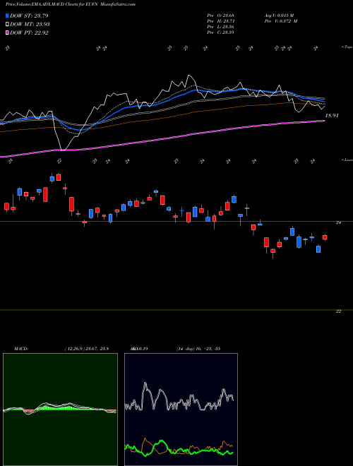 MACD charts various settings share EUFN IShares MSCI Europe Financials Sector Index Fund NASDAQ Stock exchange 