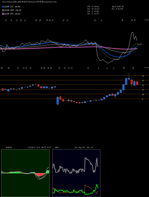 Munafa  (EVCM) stock tips, volume analysis, indicator analysis [intraday, positional] for today and tomorrow