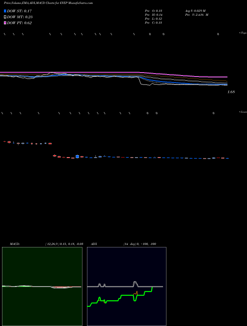 MACD charts various settings share EVEP EV Energy Partners, L.P. NASDAQ Stock exchange 