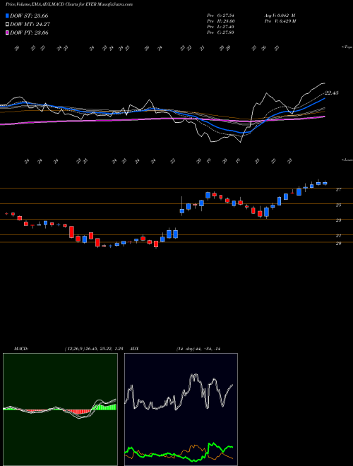 Munafa EverQuote, Inc. (EVER) stock tips, volume analysis, indicator analysis [intraday, positional] for today and tomorrow
