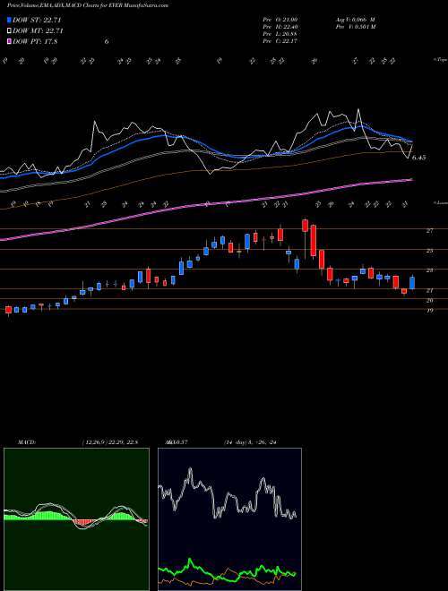 MACD charts various settings share EVER EverQuote, Inc. NASDAQ Stock exchange 