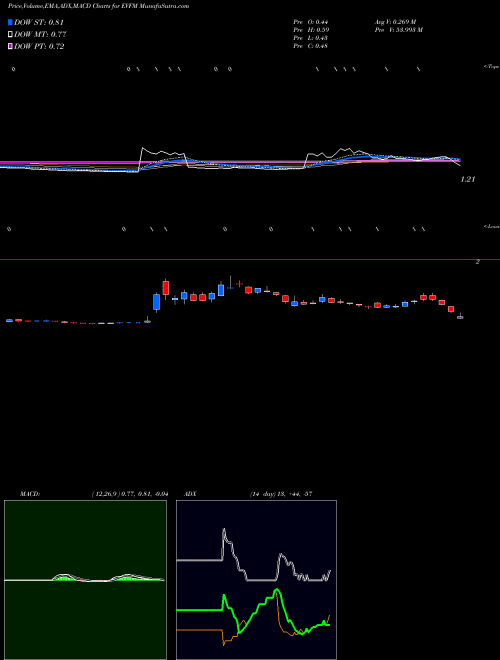 Munafa Evofem Biosciences, Inc. (EVFM) stock tips, volume analysis, indicator analysis [intraday, positional] for today and tomorrow