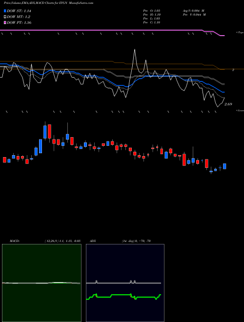 Munafa Evogene Ltd. (EVGN) stock tips, volume analysis, indicator analysis [intraday, positional] for today and tomorrow