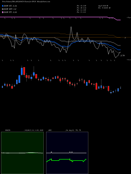 MACD charts various settings share EVGN Evogene Ltd. NASDAQ Stock exchange 