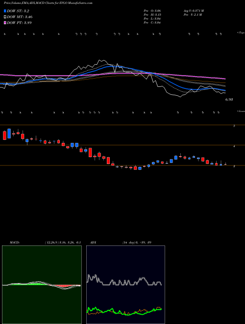 Munafa  (EVGO) stock tips, volume analysis, indicator analysis [intraday, positional] for today and tomorrow