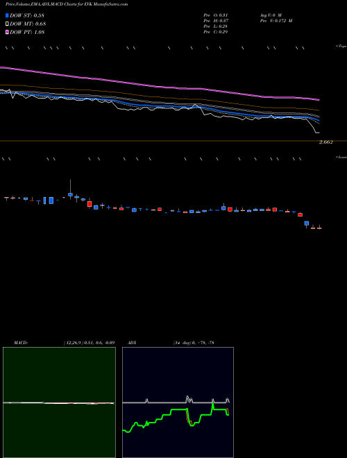 MACD charts various settings share EVK Ever-Glory International Group, Inc. NASDAQ Stock exchange 