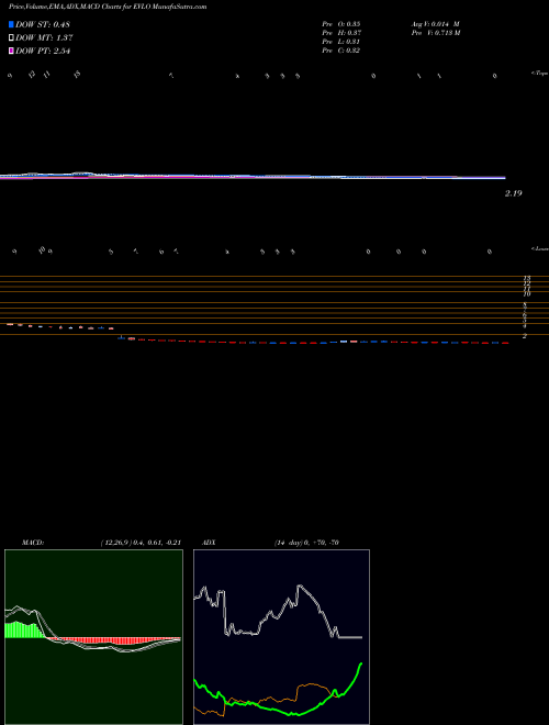 Munafa Evelo Biosciences, Inc. (EVLO) stock tips, volume analysis, indicator analysis [intraday, positional] for today and tomorrow