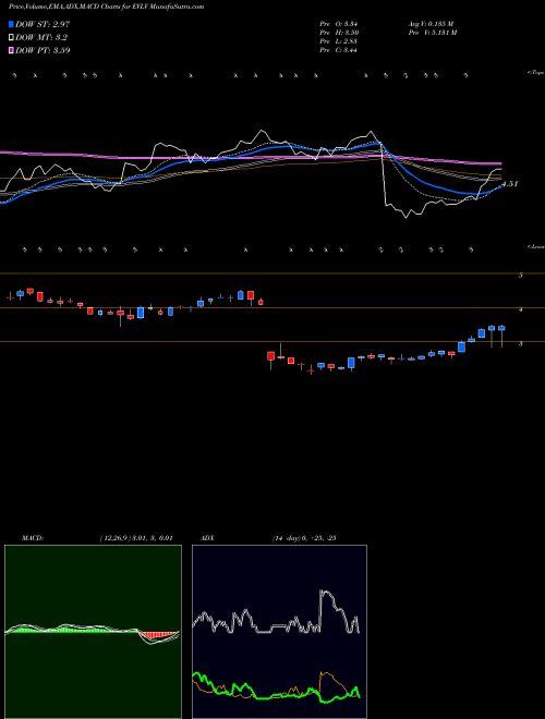 MACD charts various settings share EVLV EVINE Live Inc. NASDAQ Stock exchange 