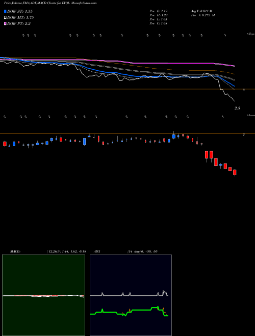 Munafa Evolving Systems, Inc. (EVOL) stock tips, volume analysis, indicator analysis [intraday, positional] for today and tomorrow
