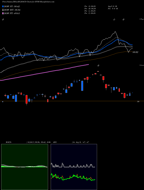Munafa  (EVYM) stock tips, volume analysis, indicator analysis [intraday, positional] for today and tomorrow