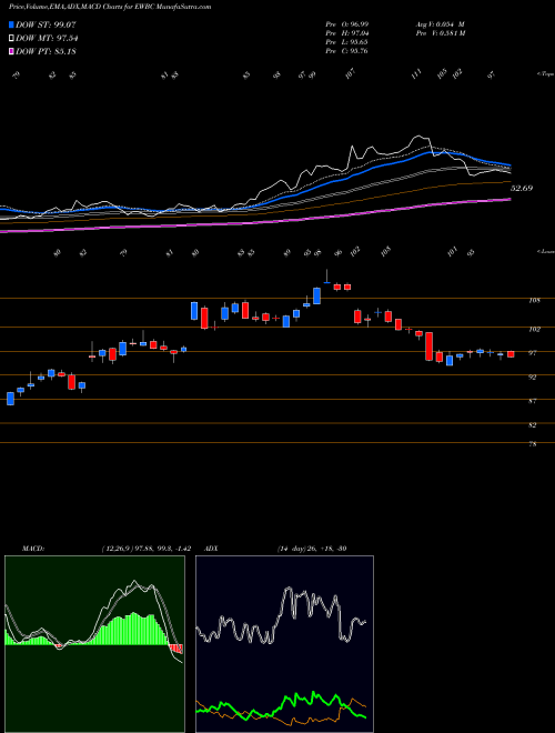 Munafa East West Bancorp, Inc. (EWBC) stock tips, volume analysis, indicator analysis [intraday, positional] for today and tomorrow