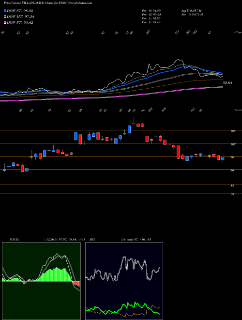 MACD charts various settings share EWBC East West Bancorp, Inc. NASDAQ Stock exchange 