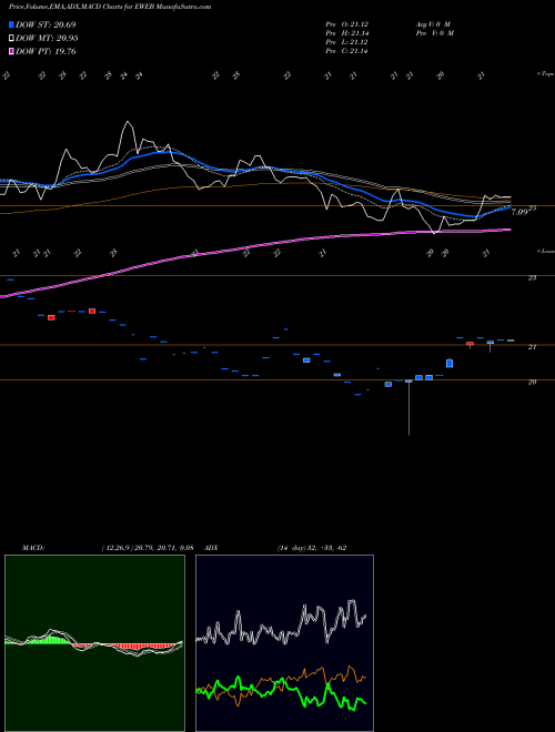 MACD charts various settings share EWEB Global X Emerging Markets Internet & E-Commerce NASDAQ Stock exchange 
