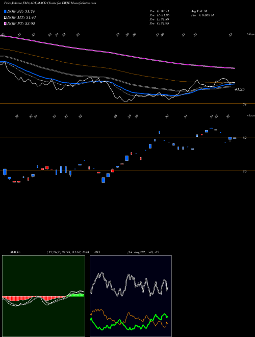 Munafa Ishares MSCI Japan EW ETF (EWJE) stock tips, volume analysis, indicator analysis [intraday, positional] for today and tomorrow