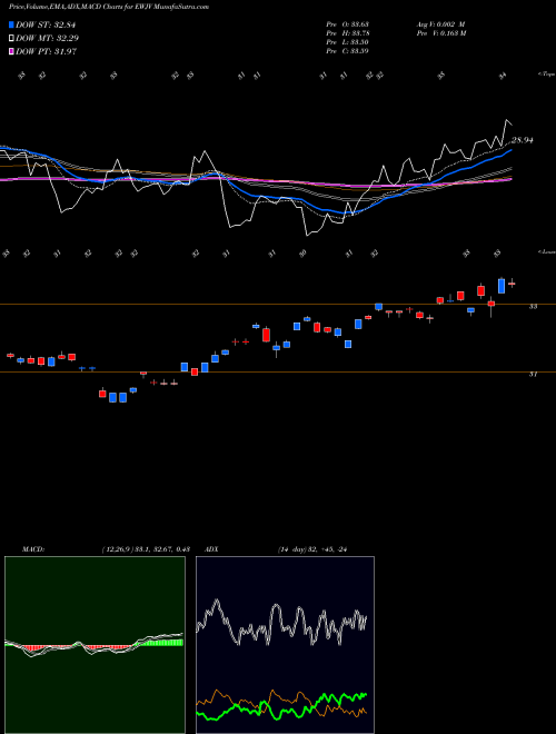 Munafa Ishares MSCI Japan Value ETF (EWJV) stock tips, volume analysis, indicator analysis [intraday, positional] for today and tomorrow