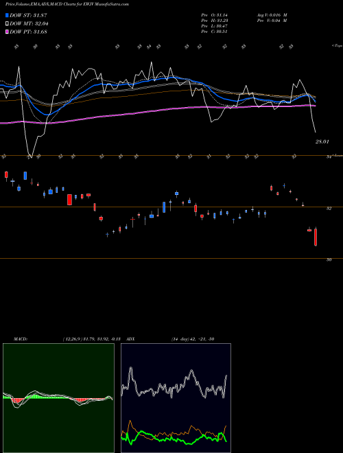 MACD charts various settings share EWJV Ishares MSCI Japan Value ETF NASDAQ Stock exchange 