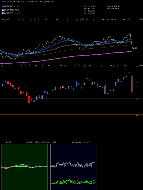 MACD charts various settings share EWZS IShares MSCI Brazil Small-Cap ETF NASDAQ Stock exchange 